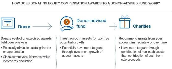 Image illustrates how a donor can donate vested or exercised awards to a donor-advised fund where account assets are invested for tax-free potential growth and can ultimately benefit a charity.