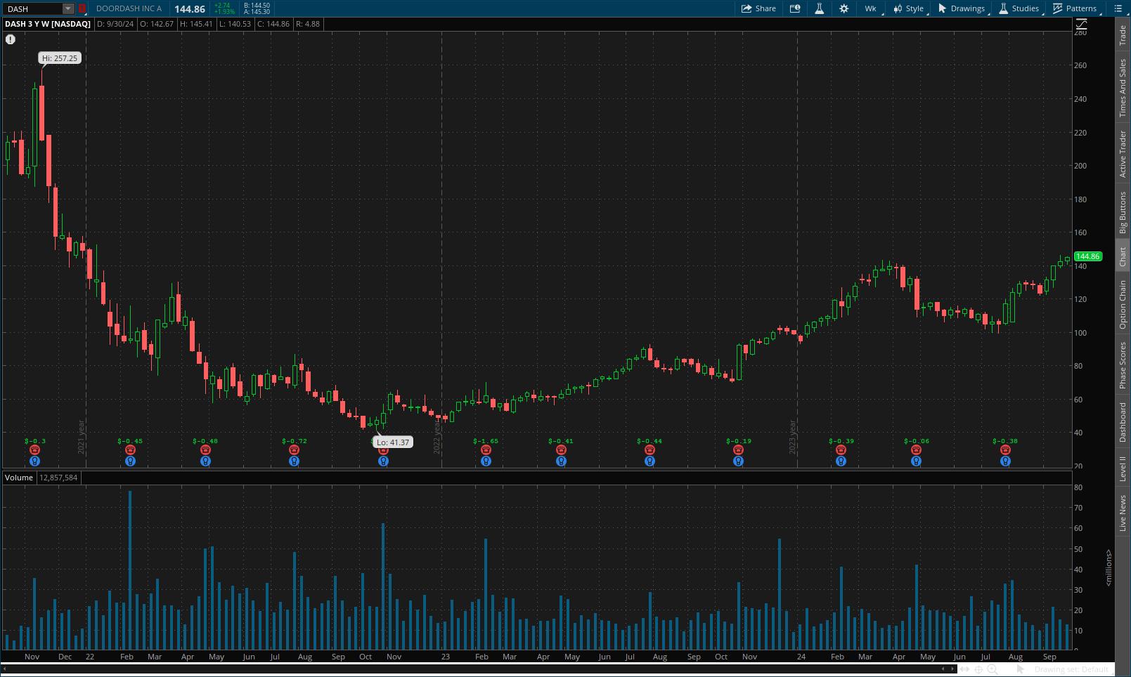 A three-year weekly chart of DoorDash shows the stock at a high of $257.25 in November 2021, falling to a low of $41.37 in October 2022, and rising again to $144.86 in September 2024.