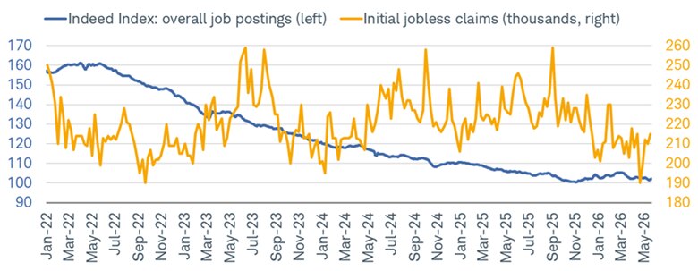 Line chart shows overall job postings and initial jobless claims from January 2022 to May 22, 2026.