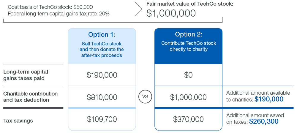 This graphic illustrates how Cheryl can potentially eliminate $190,000 in projected federal capital gains taxes allowing for an additional $190,000 for a tax deduction and available to grant to charities.