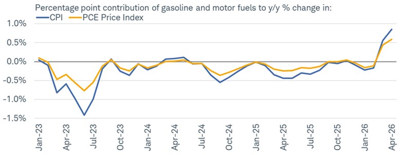 Line chart shows percentage point contribution of gasoline and motor fuels to year-over-year percentage change in CPI and PCE Price Index from January 2023 to April 2026.