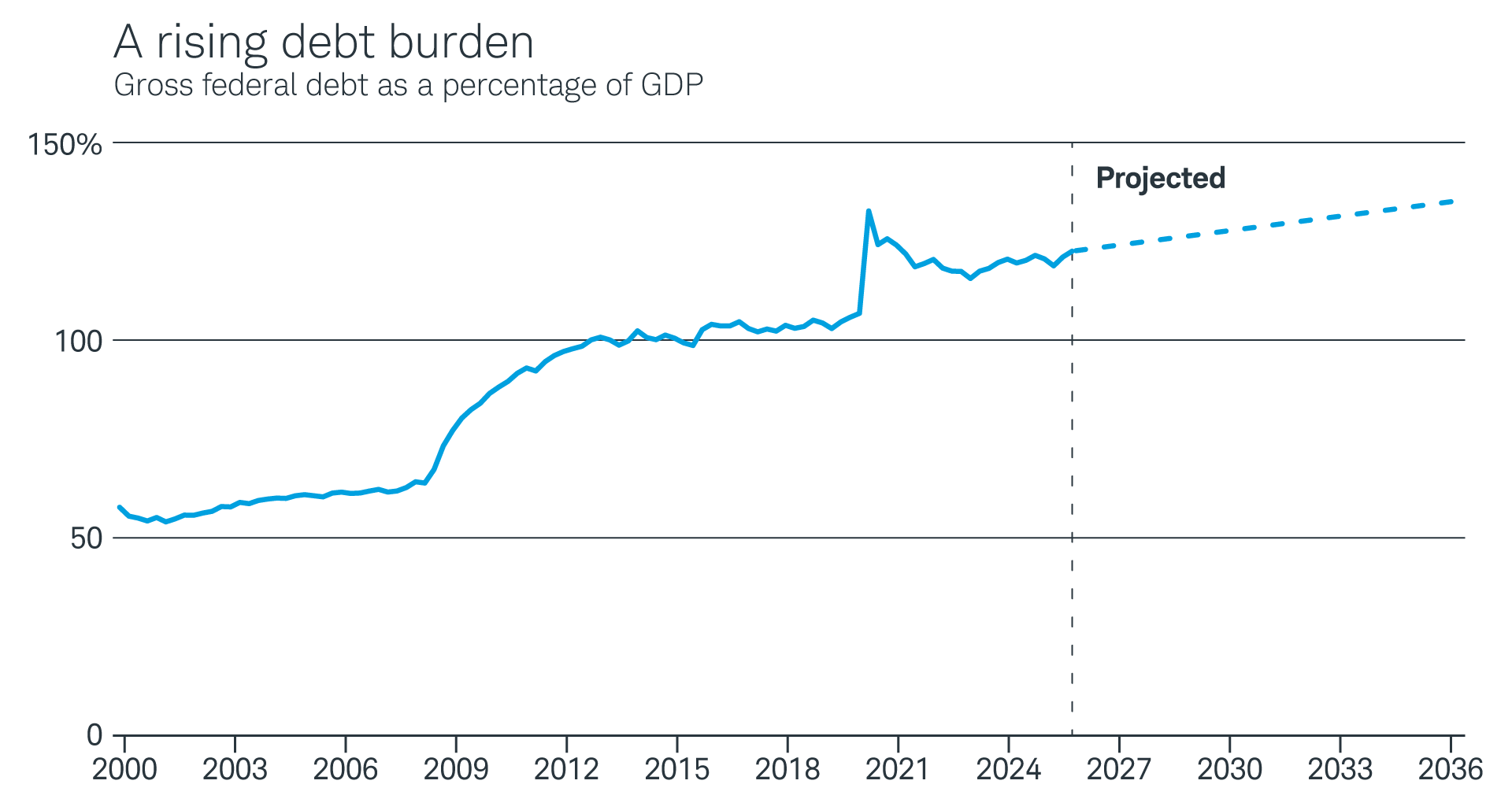 A chart showing U.S. gross federal debts as a percentage of U.S. GDP between 2000 and 2025. The image also includes the Congressional Budget Office's projections for this statistic through 2036.