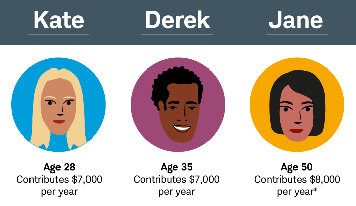 Kate is 28 and Derek is 35. Both make $7,000 annual contributions to their IRAs. Jane is 50 and contributes a total of $8,000, which includes a $1,000 catch-up contribution.