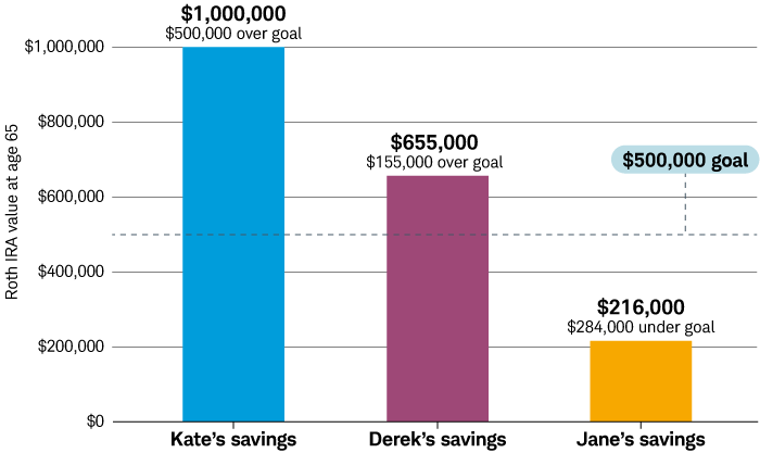 At the retirement age of 65, Kate's savings have reached $1 million and $500,000 over the $500,000 retirement goal, Derek's are $655,000 and $155,000 over, but Jane's are $284,000, which is $216,000 under the goal.