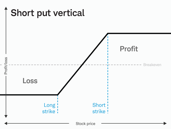 A risk profile of a short put vertical that shows the points of maximum profit and maximum loss to illustrate directional bias.
