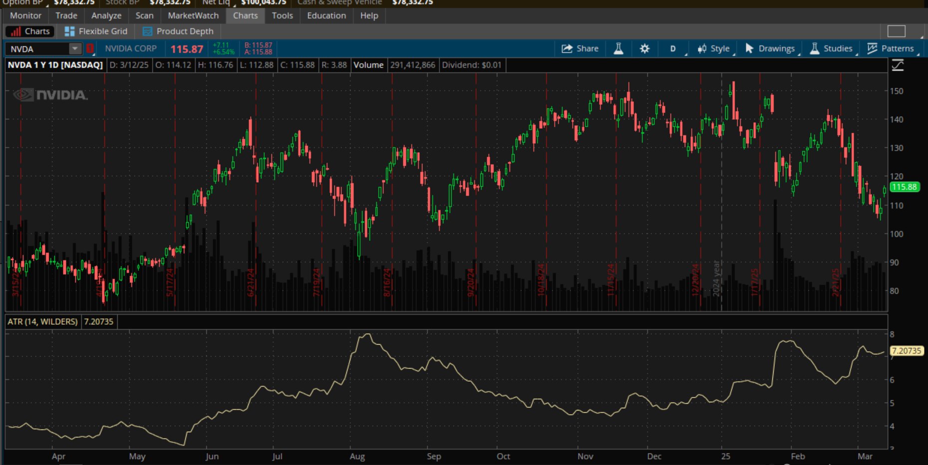 The 14-period Average True Range for Nvidia rose from below $4 in April 2024 to $7.20 in March 2025. The stock's price rose from about $90 to $115.88 during the same period.