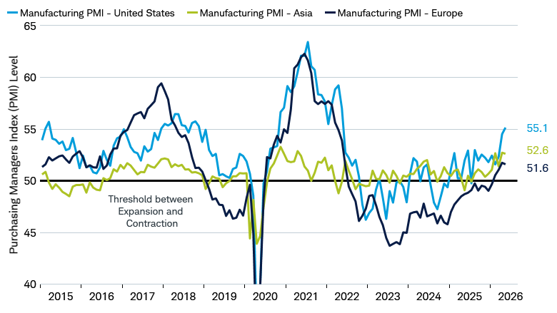Line graph shows manufacturing PMI for the United States, Asia, and Europe from December 31, 2014 through January 2, 2026.