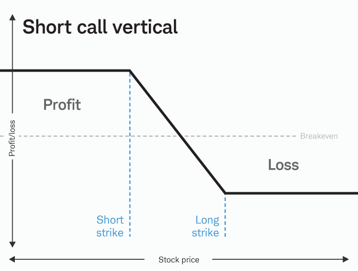 A risk profile of a short call vertical that shows the points of maximum profit and maximum loss are shown to illustrate the directional bias.