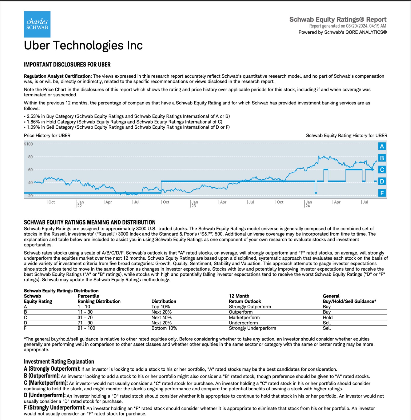 An illustration of the ratings disclosures in a Schwab Equity Ratings Report for Uber Technologies, definitions about how Schwab rates companies, and ratings distribution. This example shows a line graph with historical closing prices and rating changes. The rating as of the time of this report is "C," which is market perform, and the stock had declined slightly in price from the rating assigned in the prior research report.