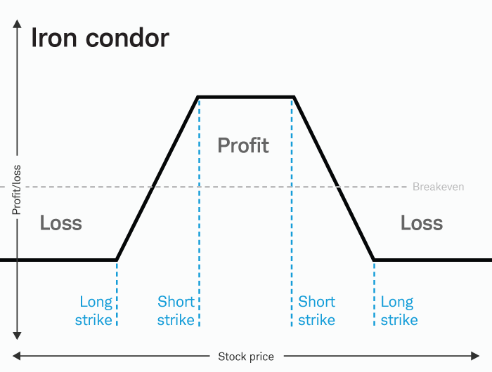 An iron condor risk profile that shows the area of maximum profit is between the two short strikes, and the maximum loss falls outside the long strikes.