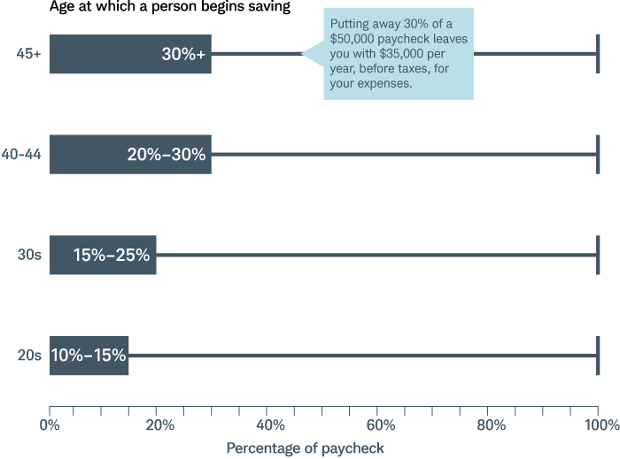 A person in their 20s would be more likely to reach their retirement goals by saving 10% to 15% of their paycheck. The number increases to 15% to 25% for someone in their 30s, 20% to 30% for someone 40 to 44 years old, and 30% for those 45 or older.