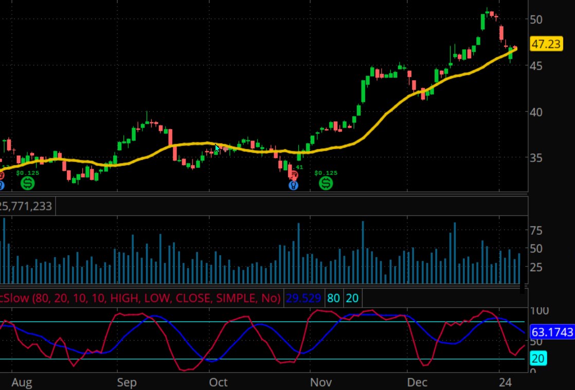 A stock in an uptrend above a 20-day simple moving average and to new highs with the stochastic oscillator in between 20 and 80.