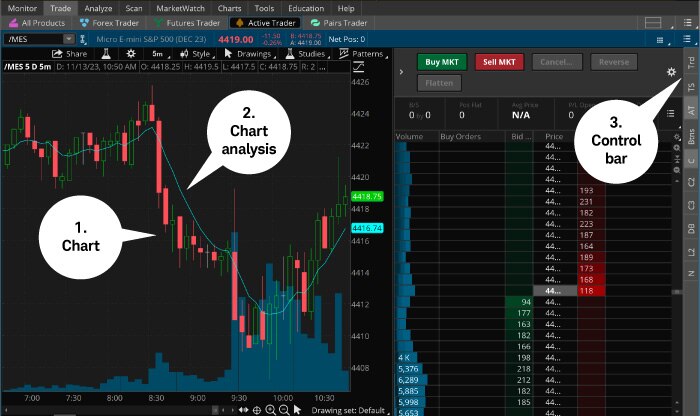 The Active Trader tool on the thinkorswim Trade tab includes a chart, chart analysis, and the control bar.