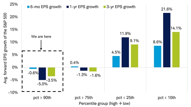 Bar chart shows S&P 500 earnings per share growth over the subsequent six months, one year, and three years when the deviation of earnings per share from its trend line from 1945 through 2026 was above the 90th and 75th percentiles and below the 25th and 10th percentiles.