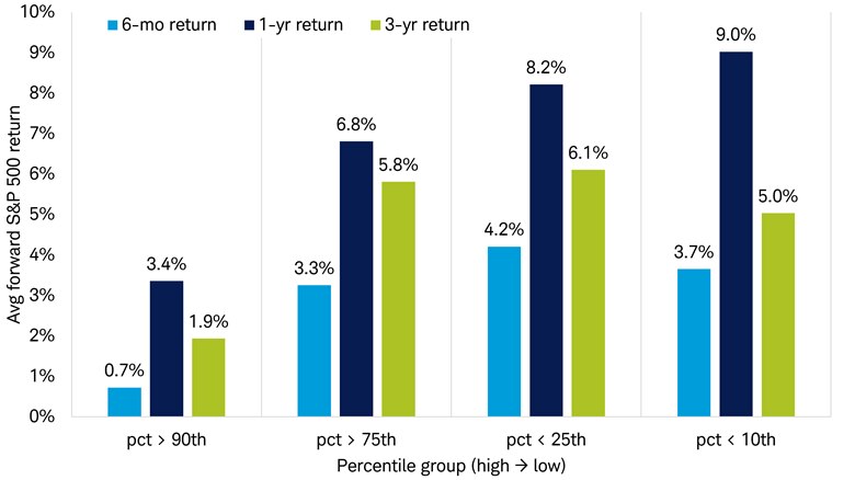 Bar chart shows S&P 500 total returns over the subsequent six months, one year, and three years when the deviation of earnings per share from its trend line from 1945 through 2026 was above the 90th and 75th percentiles and below the 25th and 10th percentiles. 