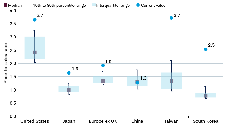 Chart shows median and current price-to-sales ratios for the past 10 years, including the 10th–90th percentile range and interquartile range, for the MSCI USA, MSCI Japan, MSCI Europe ex UK, MSCI China, MSCI Taiwan, and MSCI Korea indexes. 