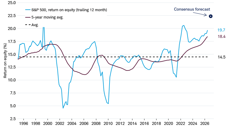 Line chart shows the trailing 12-month return on equity for the S&P 500 Index, along with its five-year moving average and overall average from January 1995 through June 2026.
