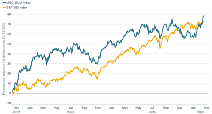 Line chart shows total return performance in USD for the MSCI EMU and S&P 500 Indexes.  Data from 10/14/2022 through 2/18/2025.
