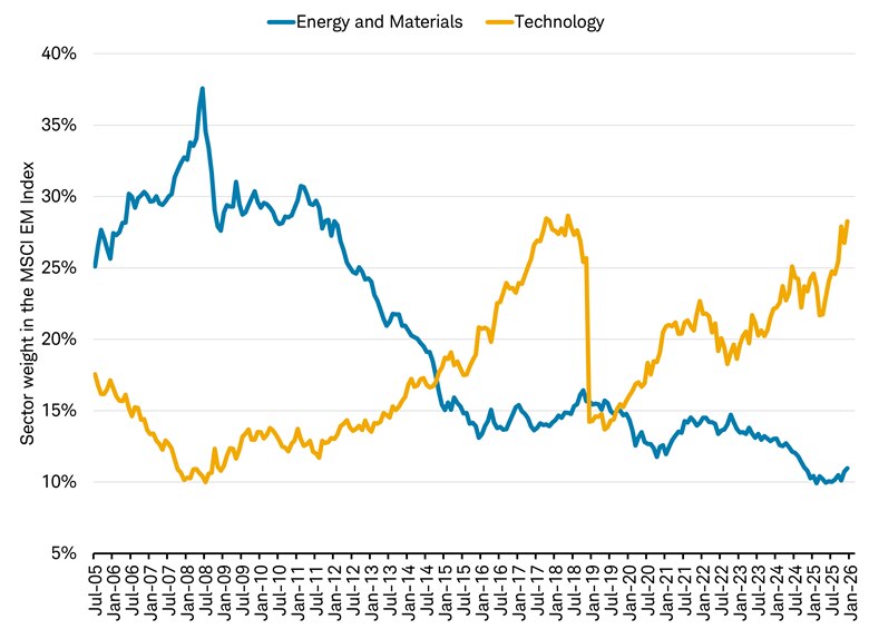 From 2005 to the present, the sector weights of Energy and Materials versus Information Technology in the MSCI EM Index have changed significantly, with Technology growing in importance.