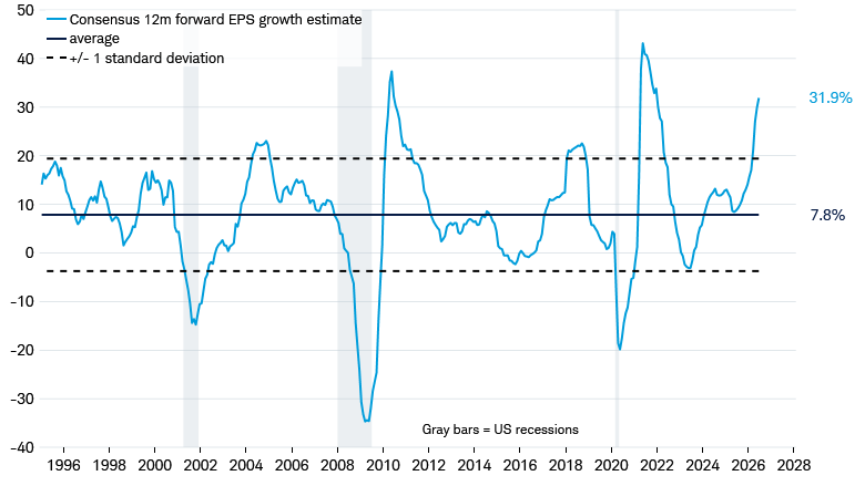 Line chart shows the year ahead growth rate for Bloomberg’s consensus earnings per share estimates of the S&P 500 Index from January 1, 1995 through July 6, 2026.