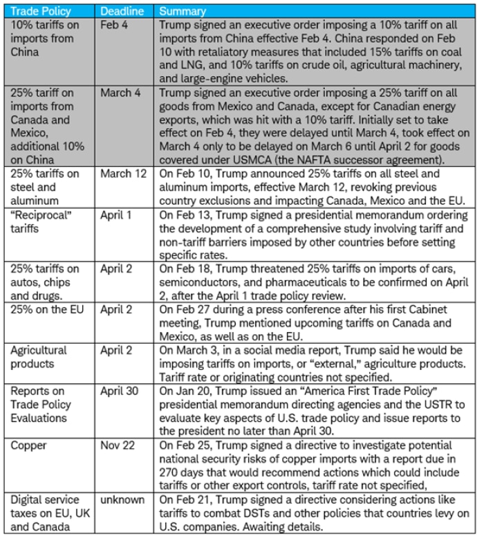 Table lists announced U.S. trade policy decisions, their current deadlines and summary descriptions.