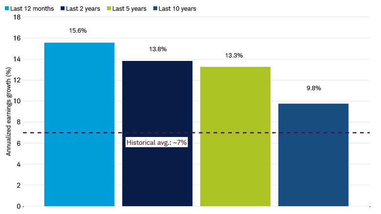 Bar chart shows earnings growth for the S&P 500 for the last 12 months, and annualized earnings growth over two, five, and 10 years.