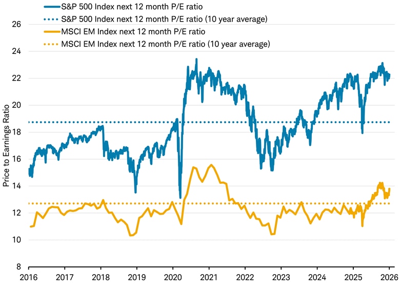 The next-12-months price to earnings ratio for the MSCI EM Index and the S&P 500 index over the past 10 years, and each index's 10-year average ratio. 