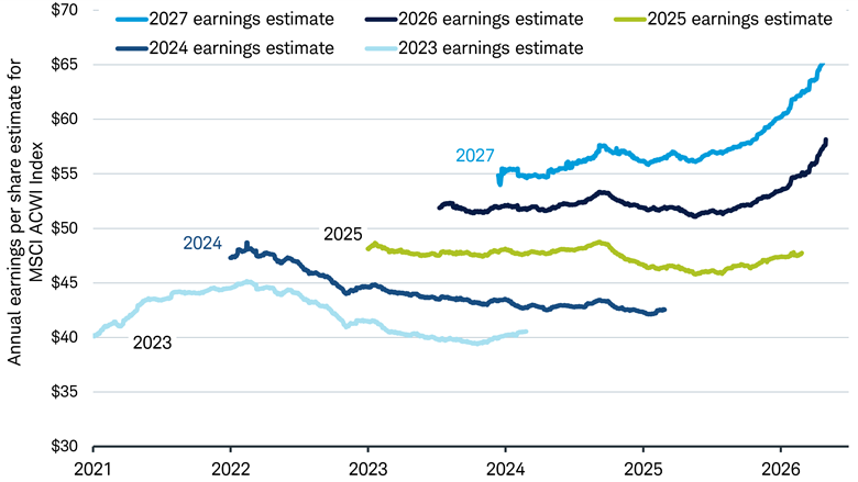 Line charts show Bloomberg earnings per share estimates for the MSCI ACWI Index from Jan. 1, 2021 through June 30, 2026 for calendar years 2023 through 2027.