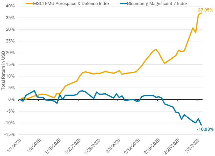 Line chart of the total return for the MSCI EMU Aerospace and Defense Index and the Bloomberg Magnificent 7 Index from 1/1/2025 through 3/6/2025.