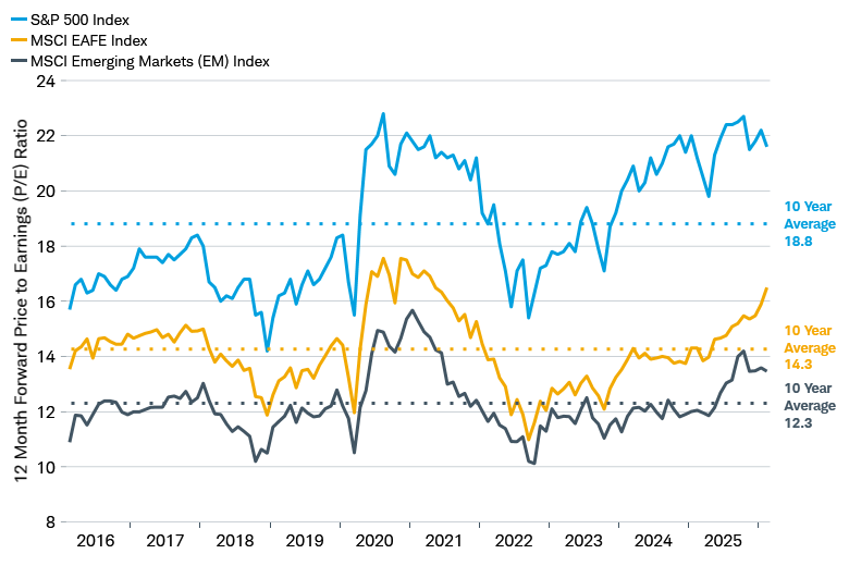The 12-month forward price-to-earnings ratio for the S&P 500 index, the MSCI EAFE Index and the MSCI Emerging Markets Index dating back to 2016. Dotted lines show the 10-year averages, which as of March 5, 2026 was 18.8 for the S&P 500, 14.3 for the MSCI EAFE and 12.3 for the MSCI EM index.