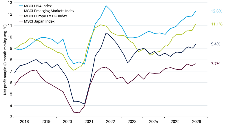 Line chart shows the three-month moving average net profit margin for stocks of the S&P 500, MSCI Emerging Markets, MSCI Europe ex UK, and MSCI Japan from January 2018 through July 7, 2026.
