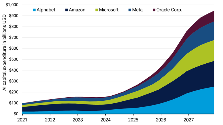 Area chart shows estimated AI capital expenditure from Jan. 1, 2021 through Dec. 31, 2027 for Alphabet, Amazon, Microsoft, Meta, and Oracle.