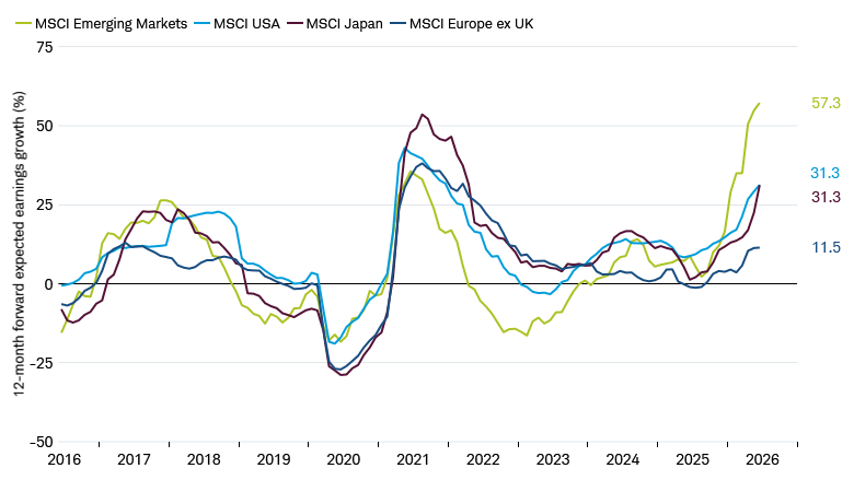 Line chart shows the 12-month forward earnings growth for the MSCI Emerging Markets, the MSCI USA, MSCI Japan, and the MSCI Europe ex UK Indexes from June 2016 through June 2026.