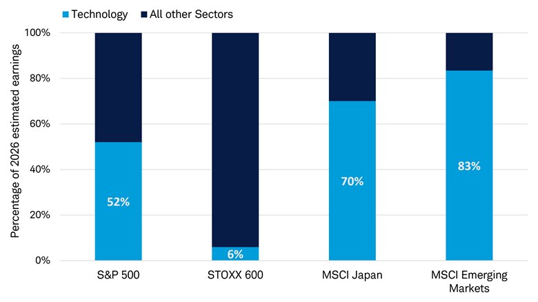 Bar chart shows 2026 estimated earnings of the technology sector as a percentage of the total for the S&P 500, the STOXX Europe 600, the MSCI Japan, and MSCI Emerging Markets Indexes.