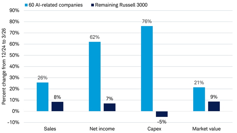 Bar chart shows percent changes from December 2024 through March 2026 in sales, net income, capital expenditure, and market value of 60 AI-related companies identified within the Russell 3000 Index versus the remaining constituents.