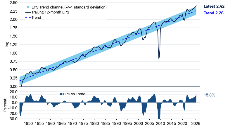 Line chart shows the log value of S&P 500 trailing 12-month earnings per share, its trend line, and one-standard-deviation channels above and below the trend from 1945 through 2026. Below, an area chart shows the percent deviation of the log value of S&P 500 trailing 12-month earnings per share from the trend line over the same period.