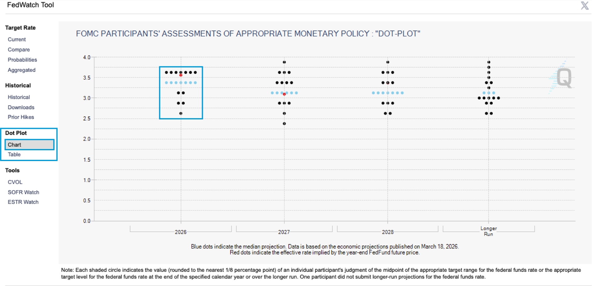 The Dot Plot subsection's Chart tab shows the Fed official's interest rate projections for the next few years and beyond.