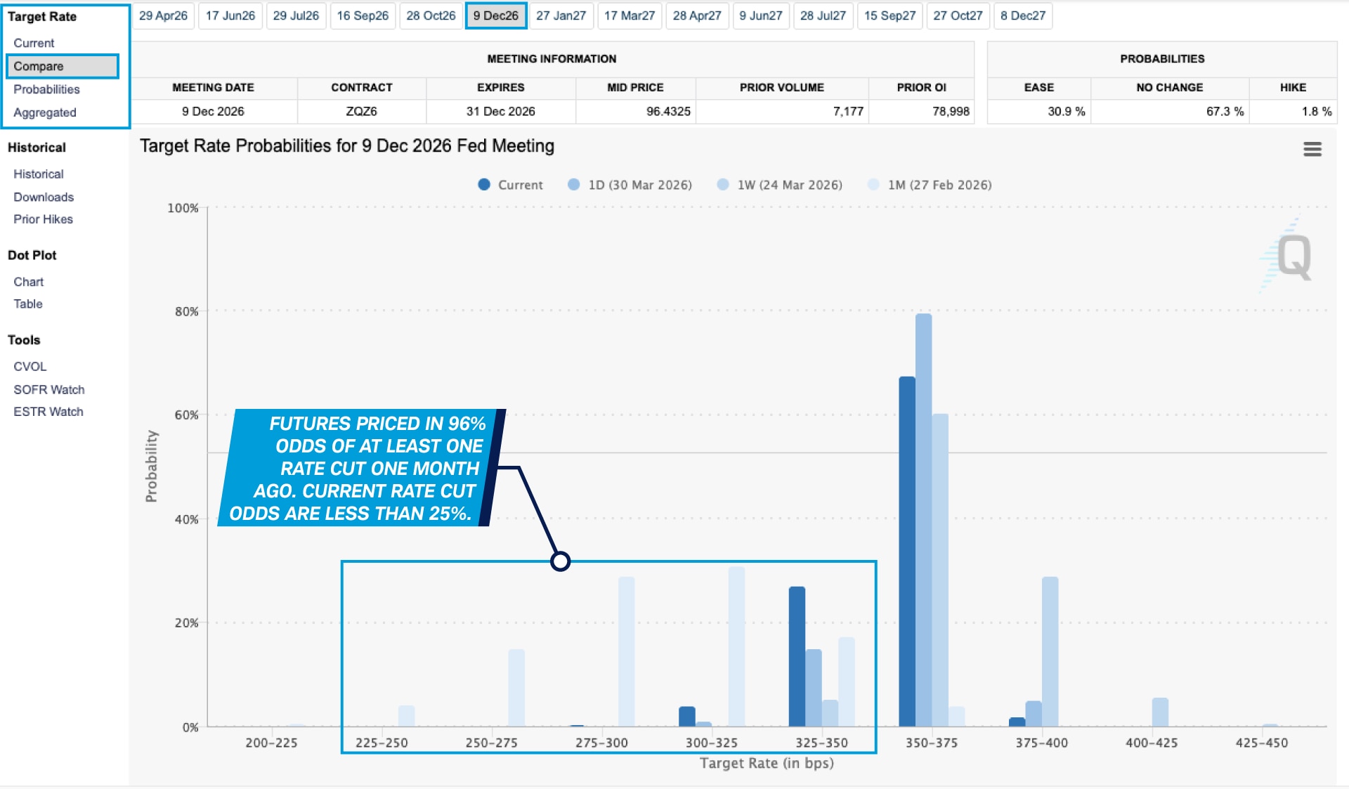 The Compare tab of the CME FedWatch Tool shows trends in interest rate probabilities based on Fed Funds futures contracts for December 2026.