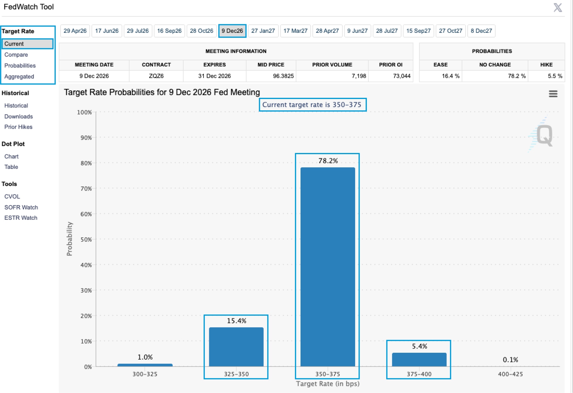 The Current tab of the FedWatch Tool shows interest rate probabilities based on Fed Funds futures contracts for December 2026.