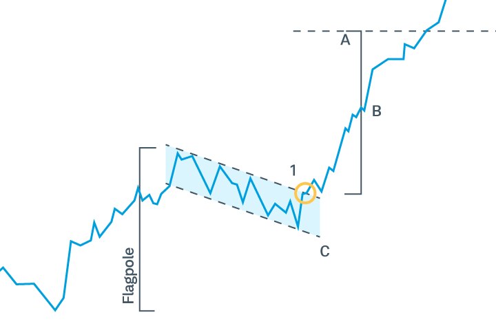 Example of a hypothetical bullish flag trade, including the length of the flagpole, the ensuing consolidation lower, the trade's entry point, and potential price target and stop levels. 