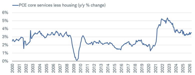 Line chart shows year-over-year percentage change in PCE core services less housing from 2000 to April 30, 2026.