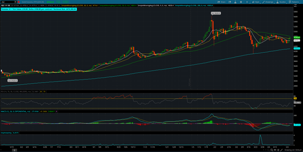 Gold Futures (/GCM26) chart 