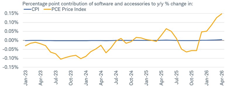 Line chart shows percentage point contribution of software and accessories to year-over-year percentage change in CPI and PCE Price Index from January 31, 2023 to April 30, 2026.