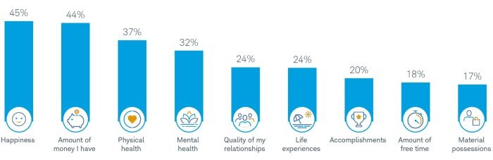 Graph showing various factors that contribute to survey respondents' definition of wealth, from happiness the most common factor, followed closely by amount of money I have, to material possessions the least common factor.