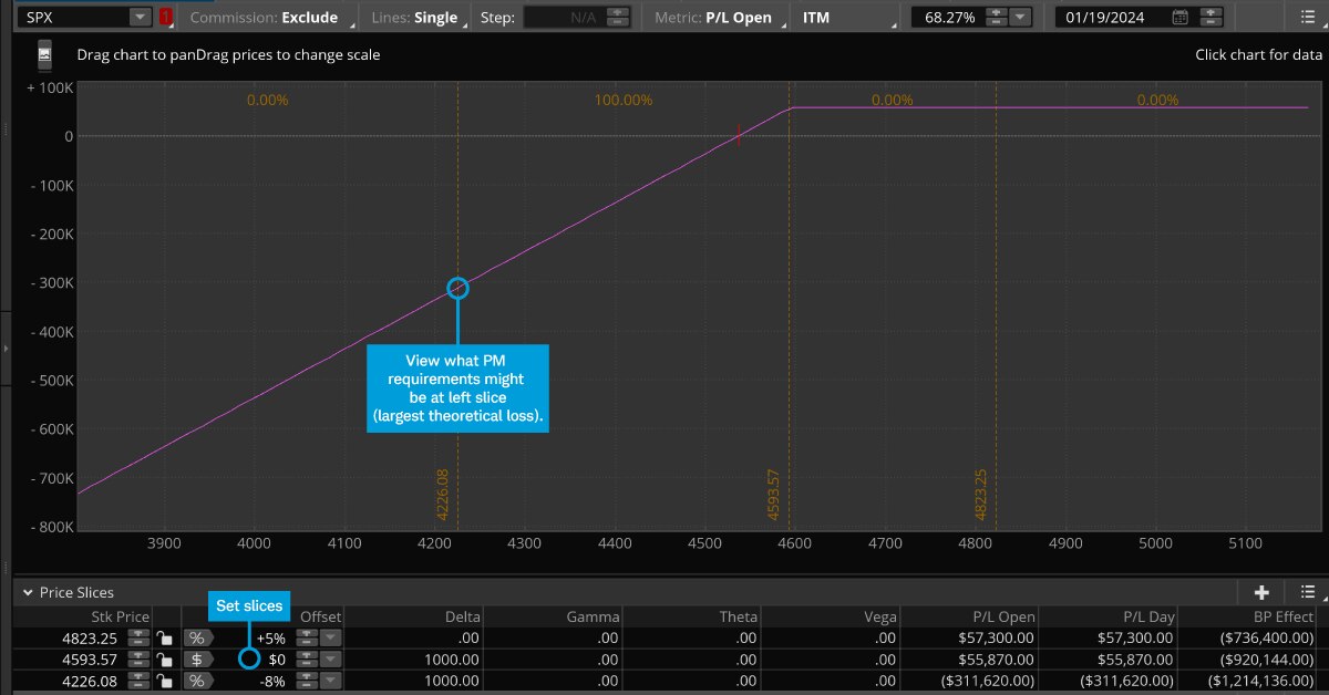 Chart demonstrates how to see potential portfolio margin requirements on thinkorswim. The image shows how a trader can use the Analyze tab to calculate potential PM using the Price Slices to look for the point of the largest theoretical loss.