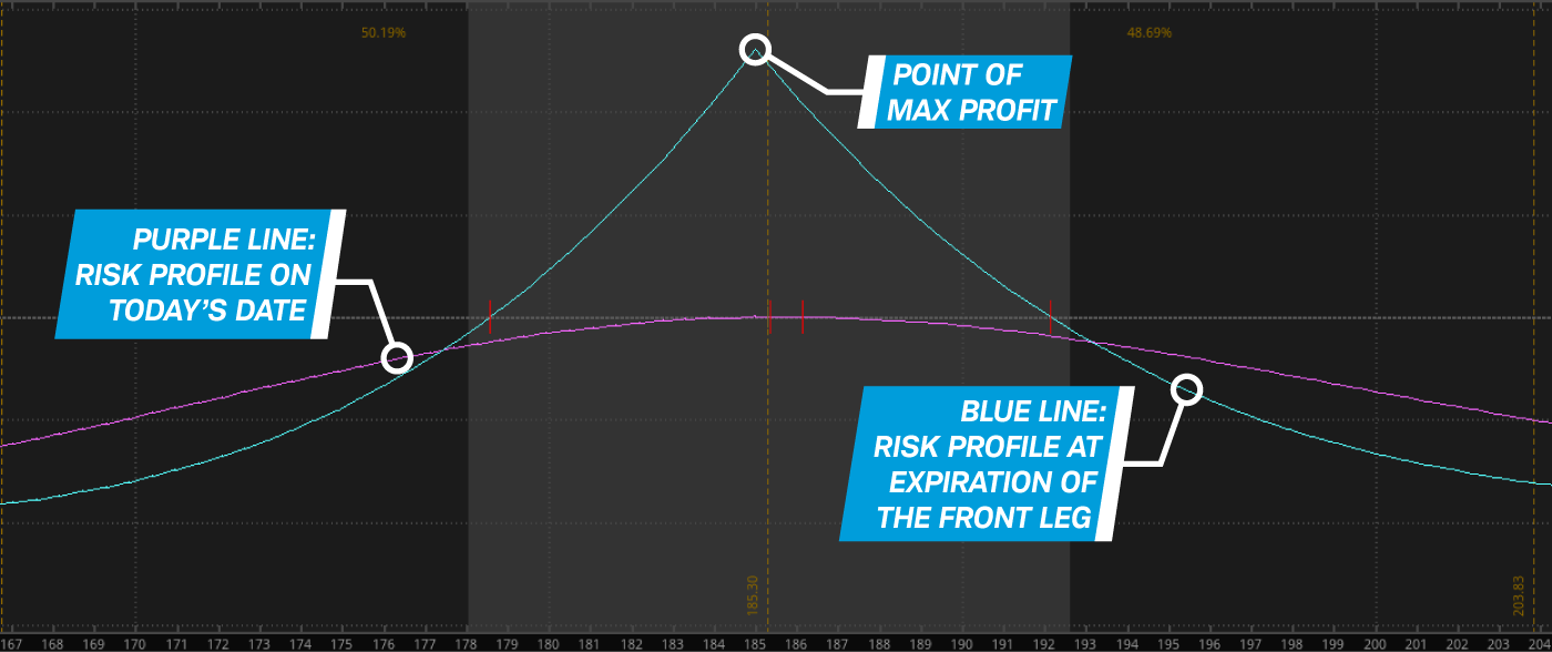 A calendar spread risk profile on thinkorswim with two lines. The purple line shows the risk profile as of the current date. As time passes, the calendar spread rises in value because the short-term option decays more quickly than the deferred option (all else equal). The blue line shows the risk profile on the expiration date of the short-term option.