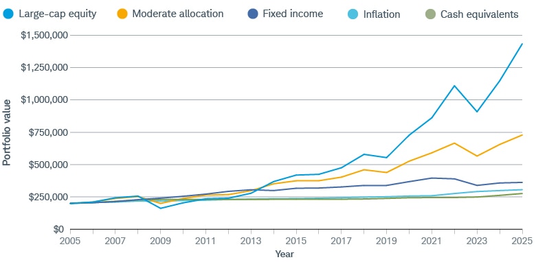The large-cap equity was valued at more than $1.4 million, a moderately allocated portfolio at almost $730,000, and fixed income at over $360,000. The all-cash portfolio was more than $275,000 while the inflation-adjusted buying power was over $276,000.