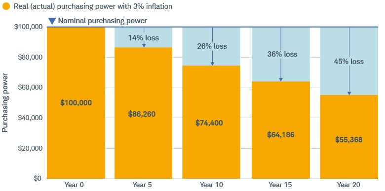 With 3% inflation, the purchasing power of $100,000 decreases 14% to $86,260 after five years, 26% to $74,400 after 10, 36% to $64,186 after 15, and 45% to $55,368 after 20.