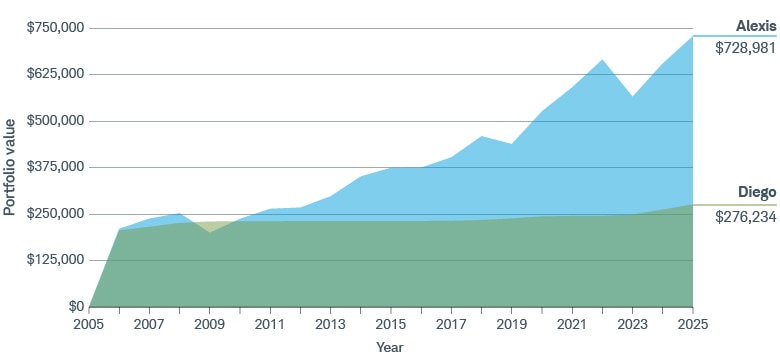Diego's $200,000 grew steadily in a low-risk savings account, earning $76,234 after two decades. Alexis' investment in a moderate-risk portfolio earned $528,981 over the same time.