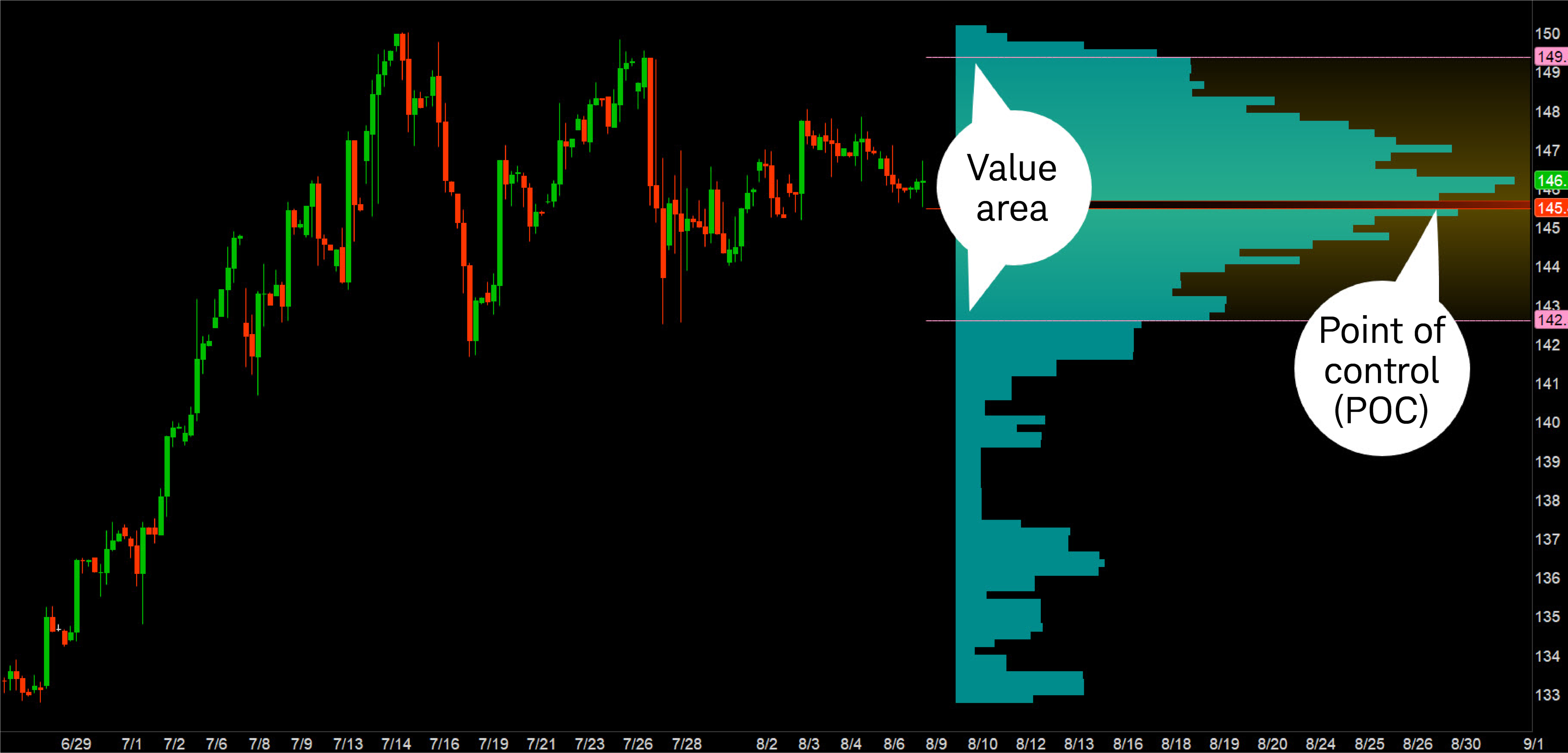 This profile illustrates the point of control, value area, and range.